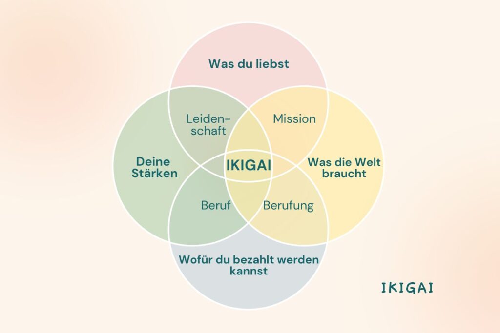 Ikigai-Diagramm zur Nischenfindung mit den vier Bereichen: Was du liebst, Deine Stärken, Was die Welt braucht, Wofür du bezahlt werden kannst